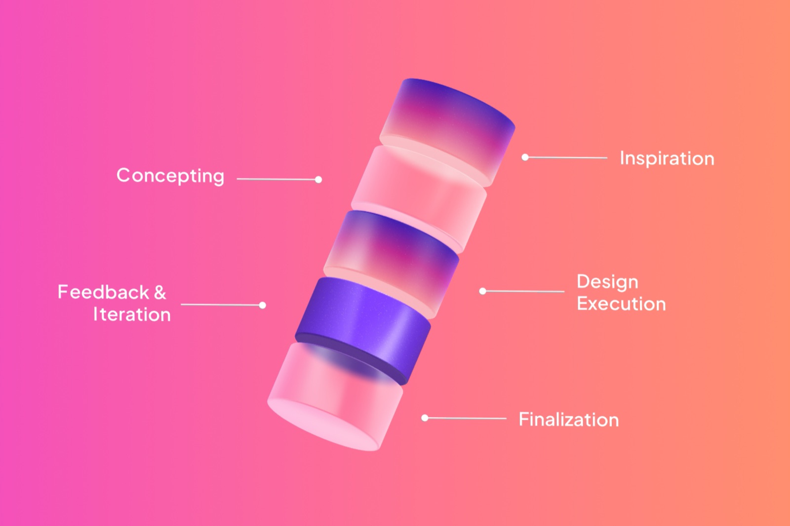 Illustration of a layered design process moving from inspiration through concepting, design execution, feedback, and finalization